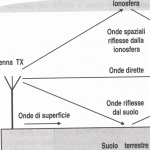 Propagazione