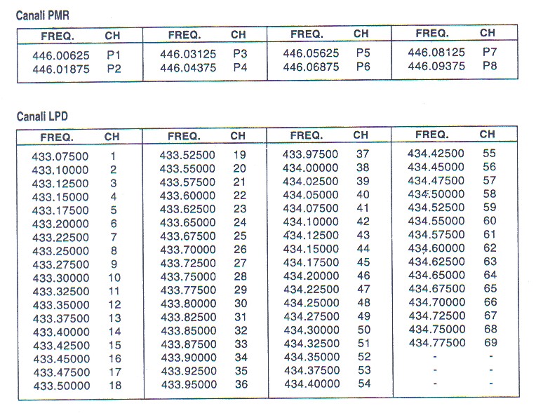 Частоты на шару. Диапазон радиочастот для рации 16 каналов. Частоты 16 канальной рации Моторола. LPD частоты 16 каналов. Таблица частот рации vector VT 44.